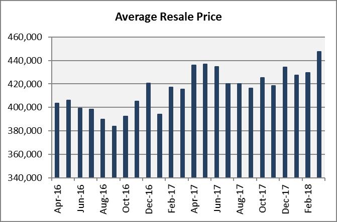 Source: Ottawa Real Estate Board Average Resale Price Ottawa, City* Q1-17 Q4-17 Q1-18 Average Resale $411,348 $424,647 $438,256 Price Resale
