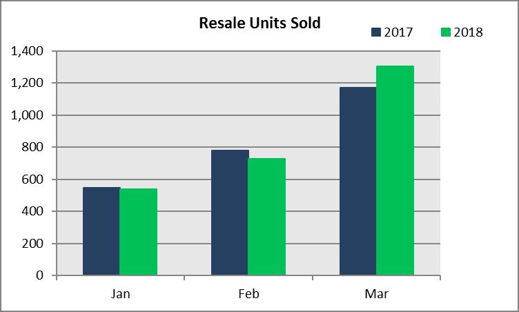 The average resale price increased 6.5% to reach $438,256 in Q1 2018 from the previous year.