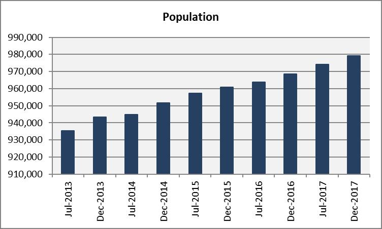 Living Population Source: City of Ottawa estimate* Population Ottawa, City Q4-16 Q2-17 Q4-17 Population 968,580 974,191 979,173 *Population estimate reported twice a year