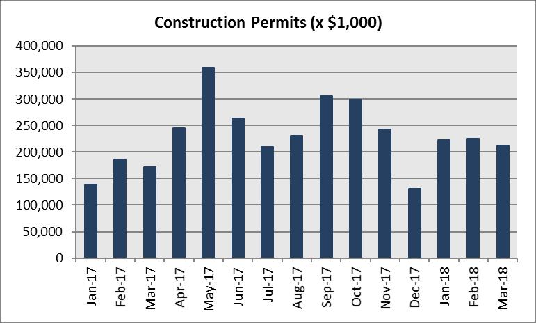 Economy Construction Permits (x $1,000) Construction Permits, Seasonally Adjusted Source: Statistics Canada, CANSIM 026-0006 Ottawa, CMA Q1-17 Q4-17 Q1-18 (ON pt.