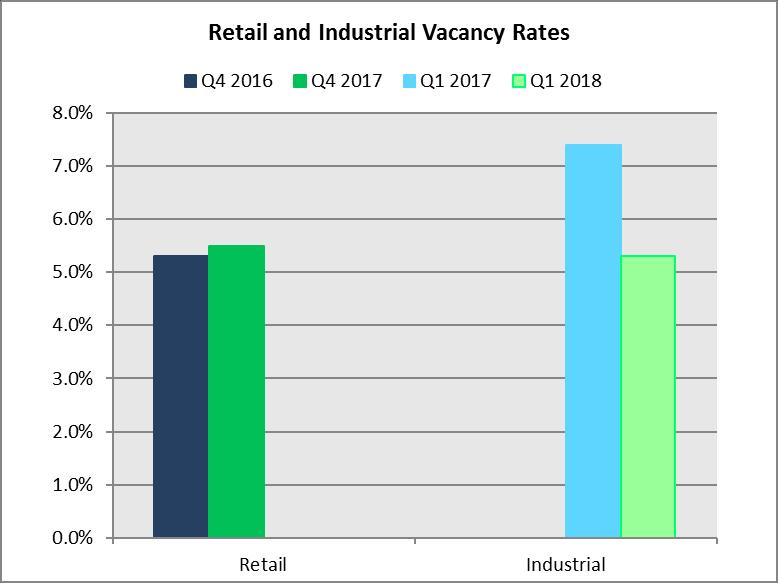 Economy Retail and Industrial Vacancy Rates* Source: Cushman & Wakefield, Retail and Industrial Report Retail and Industrial Vacancy Rates Ottawa, City Q1-17 Q4-17 Q1-18 Retail Vacancy Rate 5.3% 5.