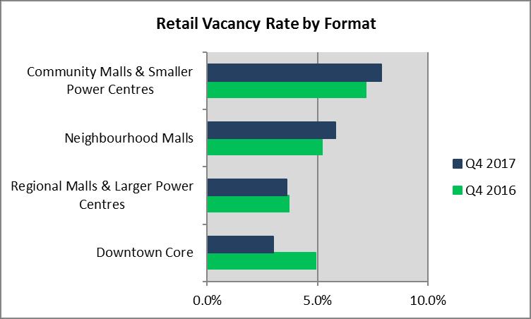 6% Larger Power Centres Community Malls & 7.2% N/A 7.9% Smaller Power Centres Downtown Core 4.9% N/A 3.0% Neighbourhood Malls * Retail is reported twice a year. 5.2% N/A 5.