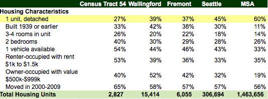 Households - Most Wallingford