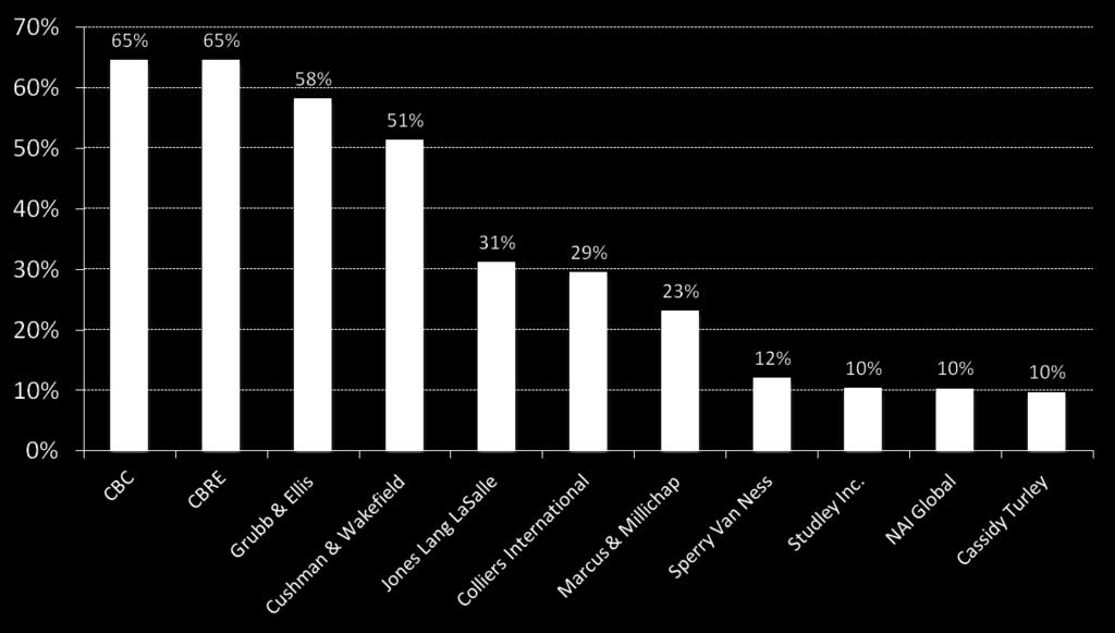 The survey targeted commercial real estate developers, owners, managers and corporate users from 09/06/12 through 09/25/12.
