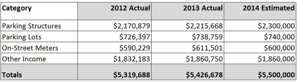 Total Income Total income increased from $5,319,688 in 2012 to $5,426,678 in 2013 an increase of $106,991 or 2.0%.