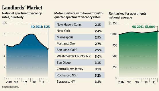 14 Apartment-Vacancy Rate tumbles to 2001 Level 公寓空置率波動回 2001 年的較低水平 By DAWN WOTAPKA (Wall Street Journal) In New York, which has a low vacancy rate, renters at the Ten23 building made deposits based