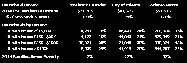 DEMOGRAPHICS: RESIDENTS Income Resident incomes in the Peachtree Corridor are substantial.