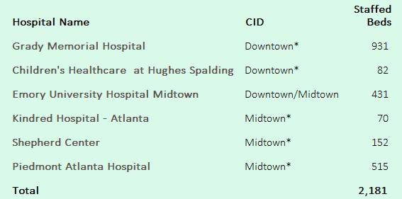 Six major hospitals, with 2,181 beds, are in or adjacent to the Peachtree Corridor.