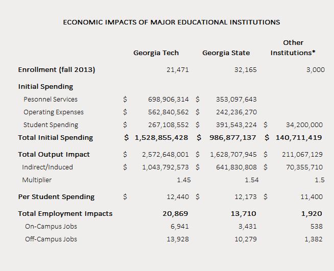 HIGHER EDUCATION The economic impact of educational institutions in the Corridor is substantial, and dominated by Georgia Tech and Georgia State: Enrollment: 56,636 Total Spending: $2.