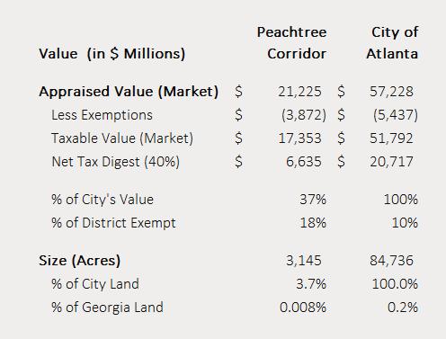TAX BASE (2014) The Peachtree Corridor contains the highest value real estate in the City of Atlanta: The market value of real and personal property in the Peachtree Corridor is $21.