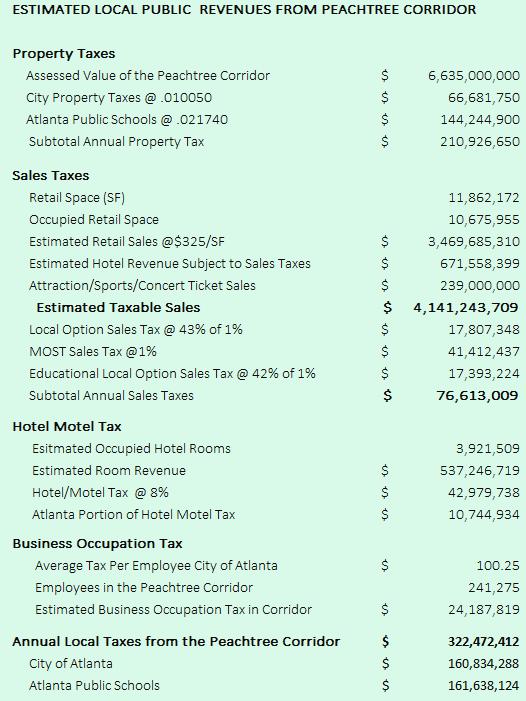 FISCAL IMPACT: LOCAL PUBLIC REVENUES FROM THE CORRIDOR The Peachtree Corridor generates substantial revenues for the City of Atlanta and Atlanta Public Schools The Corridor generates an estimated