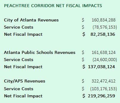 NET FISCAL IMPACT OF THE CORRIDOR The Peachtree Corridor generates substantially more revenue for the City of Atlanta government and public schools than it consumes in public services: The City of