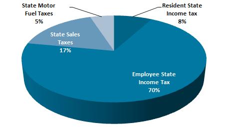 CORRIDOR REVENUES TO THE STATE OF GEORGIA GEORGIA PERSONAL INCOME, SALES AND GAS TAXES FROM THE PEACHTREE CORRIDOR* Peachtree Corridor Residents Households 27,273 Median Income $ 71,703 Taxable