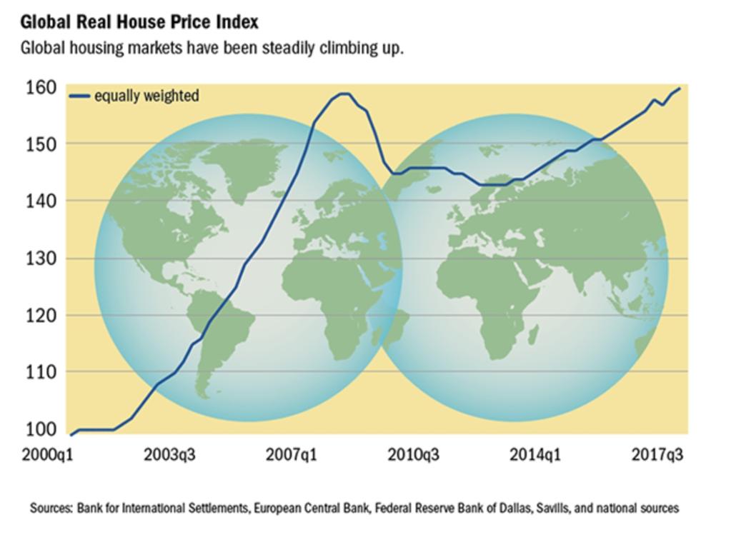 Token Economics The real estate market is growing in value. According to the International Monetary Fund, the house prices index has been increasing steadily. Figure 7.