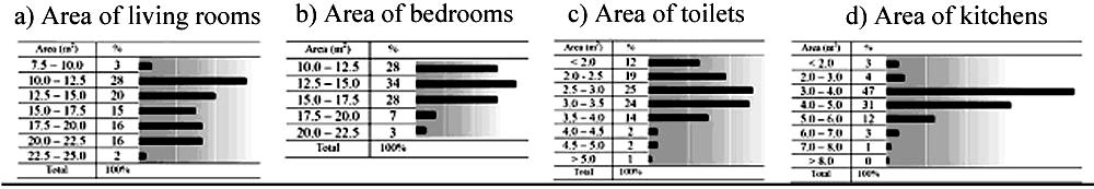 living rooms (11.25, 18.75). In fact the higher value of Q3 for living rooms shows that living rooms are usually bigger than bed rooms.