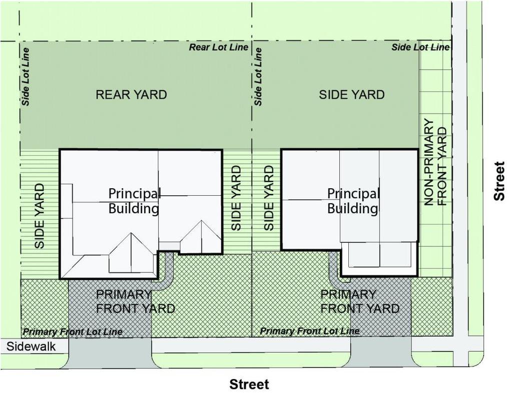 Yard: An open space which is located on the same lot as a building and which is unoccupied and unobstructed by a structure over a height of 30 inches (See Figure 17.7.6). Figure 17.13.