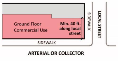 4. Other portions of the ground floor not required to be designed for retail occupancy may be designed for any allowed use. 5.