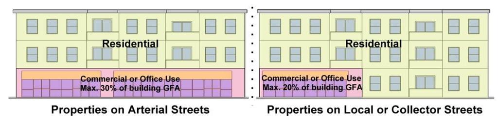 2. For buildings located adjacent to collector or local streets, the amount of commercial and/or office space shall not exceed 20 percent of the total building gross floor area (See Figure 17.5.13).