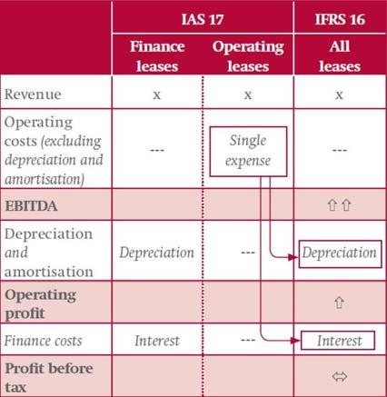Analysis on IFRS 16 of January 2016 197 Summary Effect on