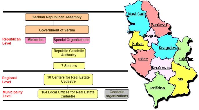 2. ORGANIZATION OF GEODETIC SUBJECTS IN THE SERBIA 2.1.