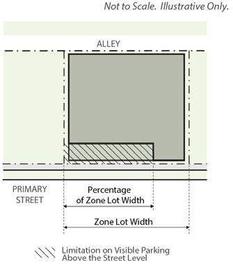 Percentage of Zone Lot Width for a Limitation on Visible Parking Above Street Level At every Story above the Street Level, exterior street-facing building walls within Tthe minimum specified building