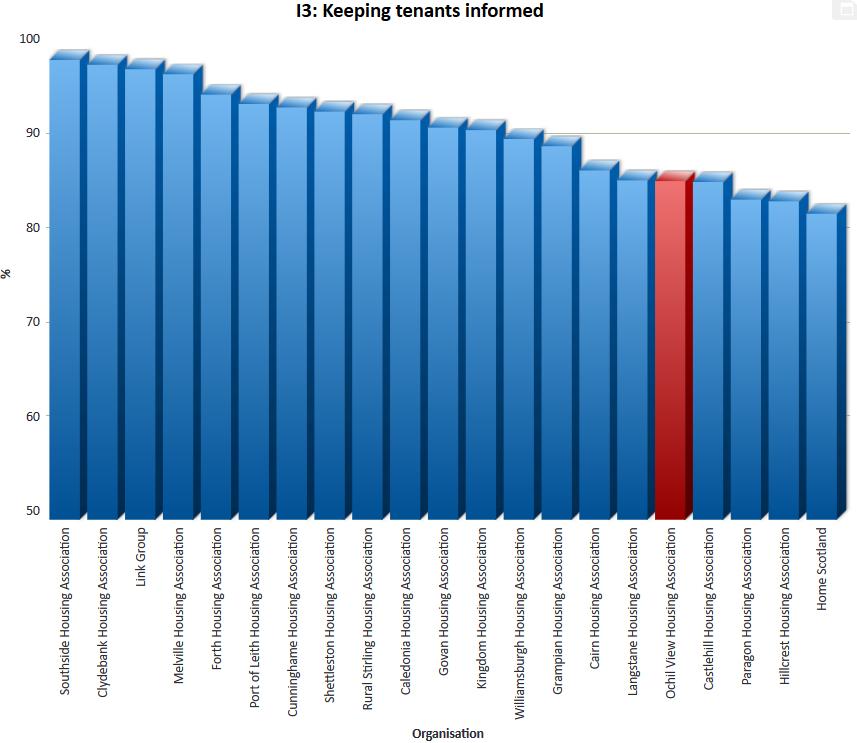 Satisfaction Indicator 3: Percentage of tenants who feel their landlord is good at keeping them informed about their