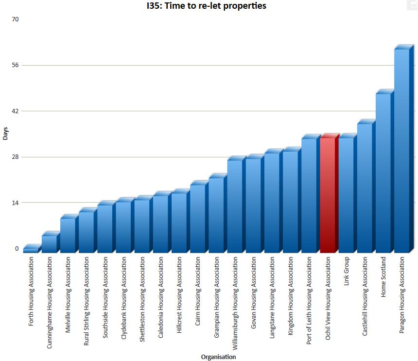 Getting good value from rents and service charges Indicator 35: Average length of time taken to relet properties in the
