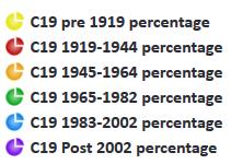 Context Indicator C17: Stock age % WDC Pre 1919-1919