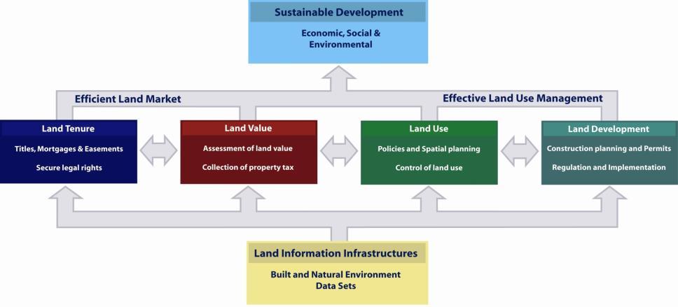 Land Administration Systems Land Administration Systems provide the infrastructure for implementation of land polices and land management strategies in support of sustainable development.