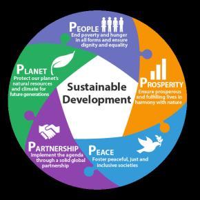 The Future We want to shape Sustainable and holistic development: People: Responsible