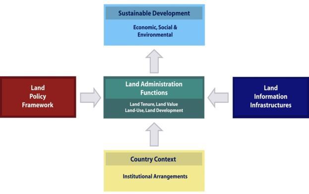 Refers: Organisations AND rules and process (FAO VGGT s) Land Governance Land governance is about the policies, processes and institutions by which land, property and natural resources are managed.