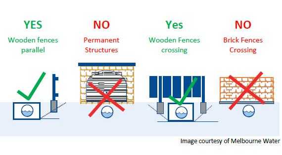 9. Proposed structures must comply with the Building Code of Australia Permanent structures will not be granted build over easement approval if they cover or obstruct access to: An existing Council