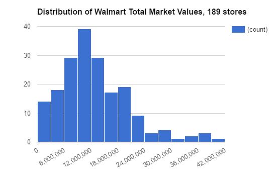 The table below shows the value of each Walmart location in each county (or the average, if there were multiple stores).