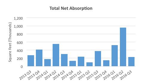 NET ABSORPTION AND INVENTORY The total retail net absorption was 231,224 SF.