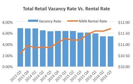 The total inventory increased from 87,919,838 SF at the end of Q2 2016. RENTAL AND VACANCY RATES The retail market rental rate averaged $11.