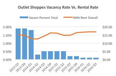 The retail market vacancy rate remained the same compared to the vacancy rate at the end of Q2 2016.
