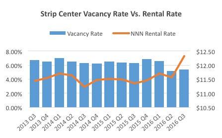 The Strip Center rental rate averaged at $12.32/SF/YR NNN. The Strip Center rental rate increased from the $11.