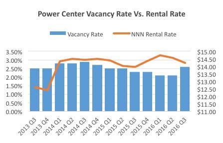 20% rate at the end of Q2 2016. The Power Center rental rate was $14.25/SF/ YR NNN.