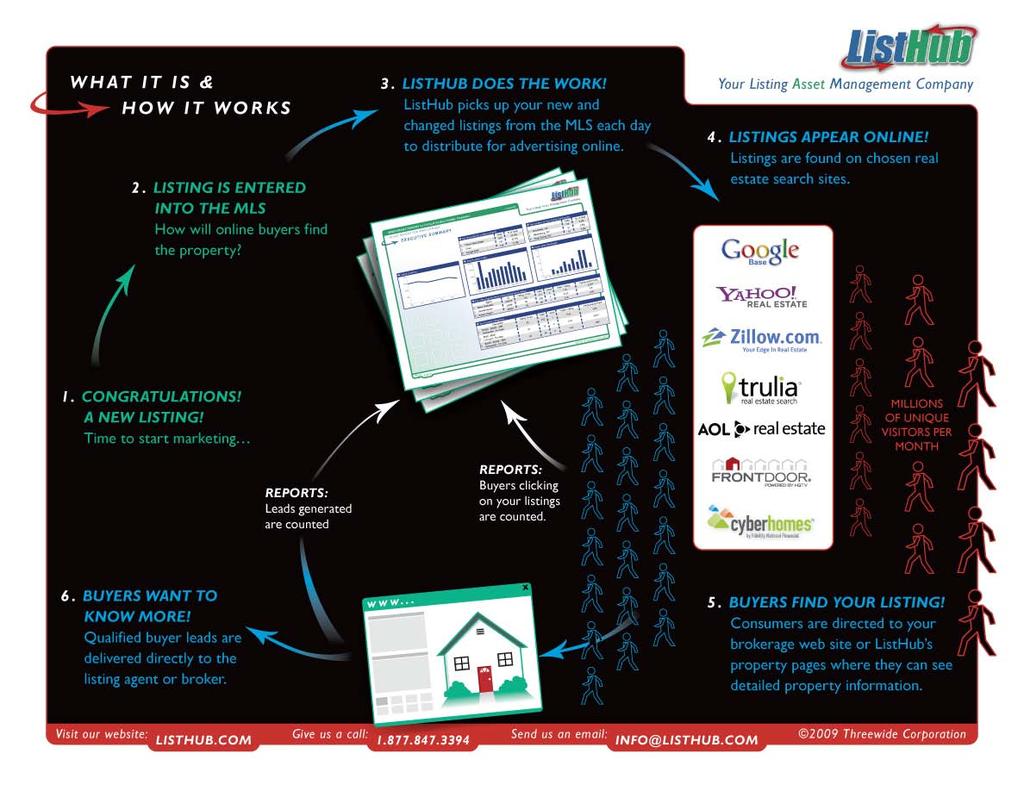 What it is and How it Works ListHub is the real estate industry s online network for listing asset management.