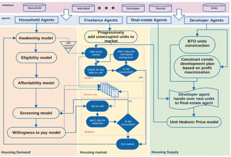 644 JOURNAL OF TRANSPORT AND LAND USE 11.1 Figure 3: Flowchart of the dynamic bidding process approach in housing market 5.