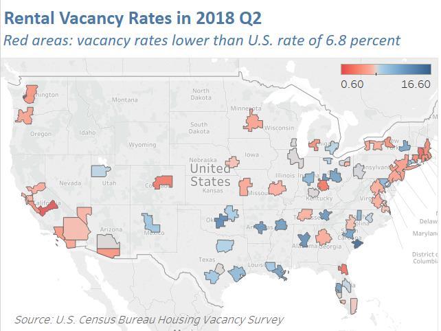 Prospects for residential real estate (multi-family) remained solid, with rental vacancy rates edging lower in the second quarter of 2018. After trending upwards starting from 6.7 percent in 2016.