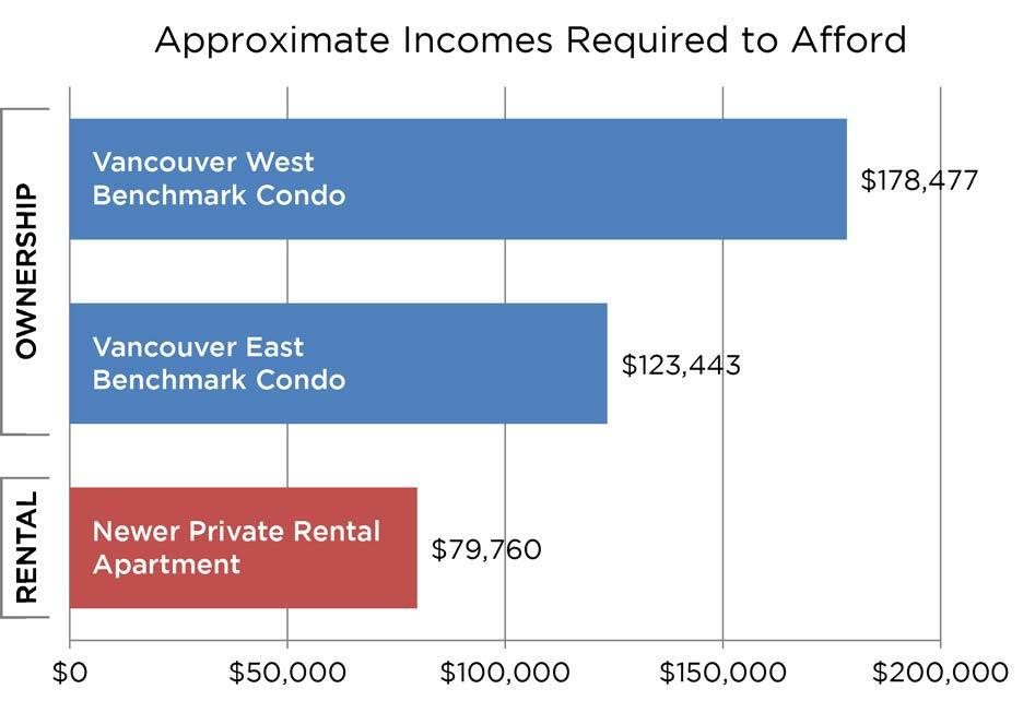 Income required to afford home ownership 1. Ownership costs assume 5% interest rate, 25-year amortization, and 10% downpayment. 2. A monthly strata fee of $200 is added to home ownership costs. 3.