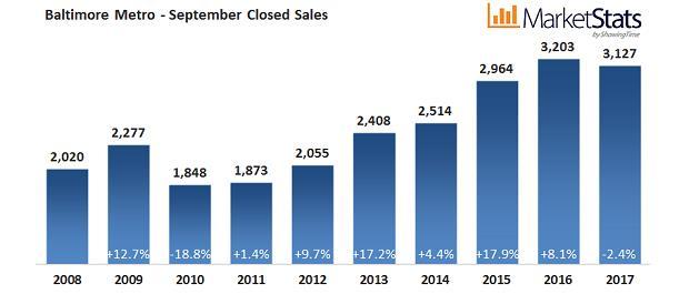 Closed Sales There were 3,127 closed sales in September, down 2.4% compared to last year and down 17.8% compared to last month. Compared to last year, condo sales were up 15.