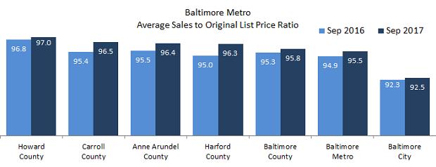 Average Sales Price to Original List Price Ratio (SP to OLP) The average sales price to original listing price ratio (SP to OLP ratio) for September was 95.5%, up from last year s 94.