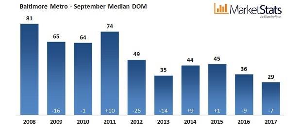 Median Days-on-market (DOM) The median days-on-market (DOM) in September in the Baltimore Metro region was 29 days, down seven days from last year but up three days from last month.