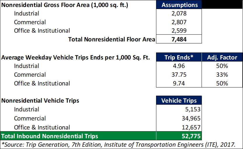 Figure 18: Current Estimates of Average Weekday Nonresidential Vehicle Trips FIRE STATIONS Standards and Cost Factors The first component included in the Fire fee is fire stations.