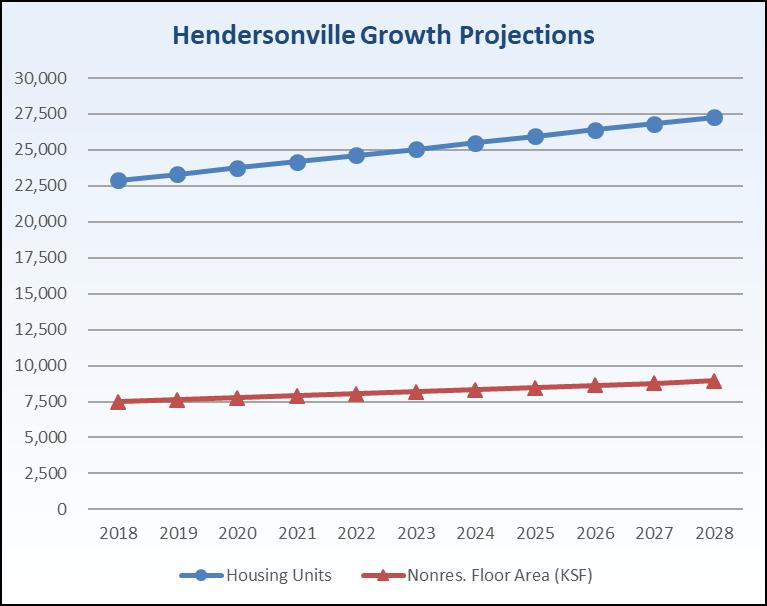 Summary of Growth Indicators The housing unit projections from 2018 to 2028 were developed by TischlerBise using U.S. Census Bureau s 2016 ACS 5-Year Estimates and the City of Hendersonville s housing permit data from 2012 through 2017.
