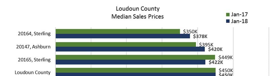 January s median home sale price of $450,000 is unchanged from last year at this time, but remains 3.4 percent above the 5 year January average.