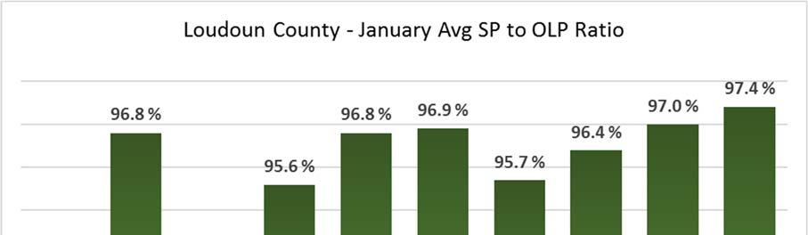 Average Sales Price to Original List Price Ratio (SP to OLP) Loudoun County home sellers received on average 97.4 percent of their original list price in January; 0.
