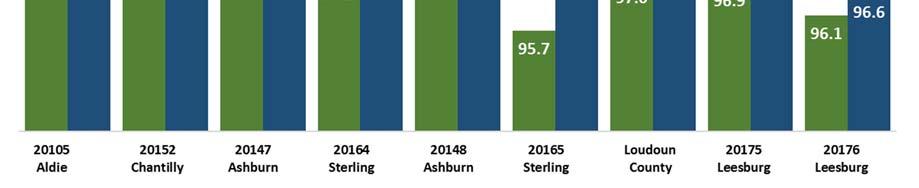 Average SP to OLP ratios increased in six of the eight ZIP codes analyzed. Aldie s 20105 saw the largest increase at 1.9 points in January to 99.